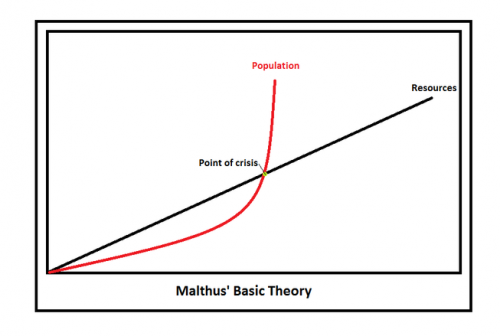 Théorie de Malthus